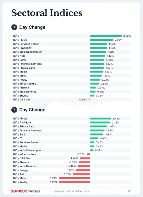 Sectoral indices page from the report